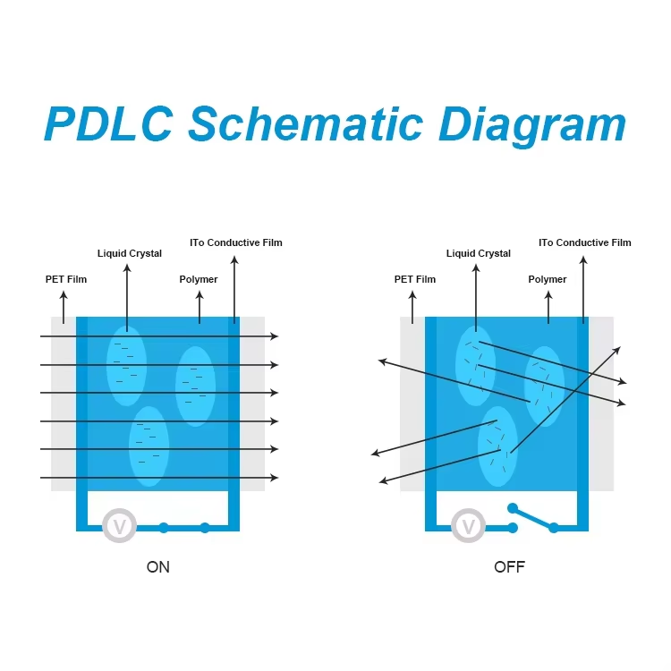 PDLC smart film schematic diagram showing switchable transparency and light contro