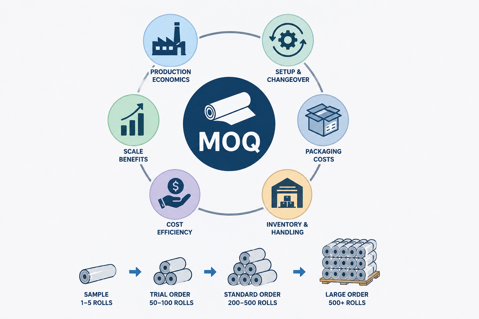 window film MOQ infographic showing minimum order quantity levels from sample rolls to large bulk orders with production and packaging icons