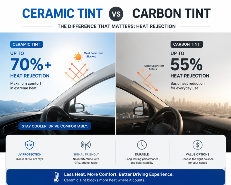 Comparison infographic showing ceramic tint and carbon tint window film with differences in heat rejection, durability, and pricing for automotive applications