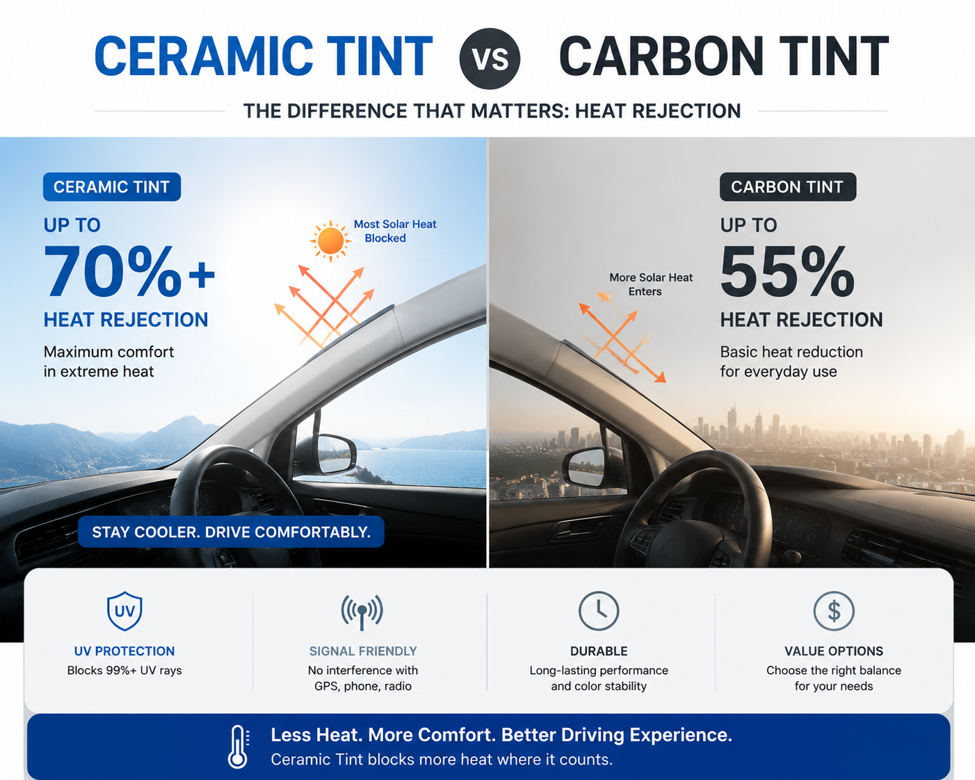 Comparison infographic showing ceramic tint and carbon tint window film with differences in heat rejection, durability, and pricing for automotive applications