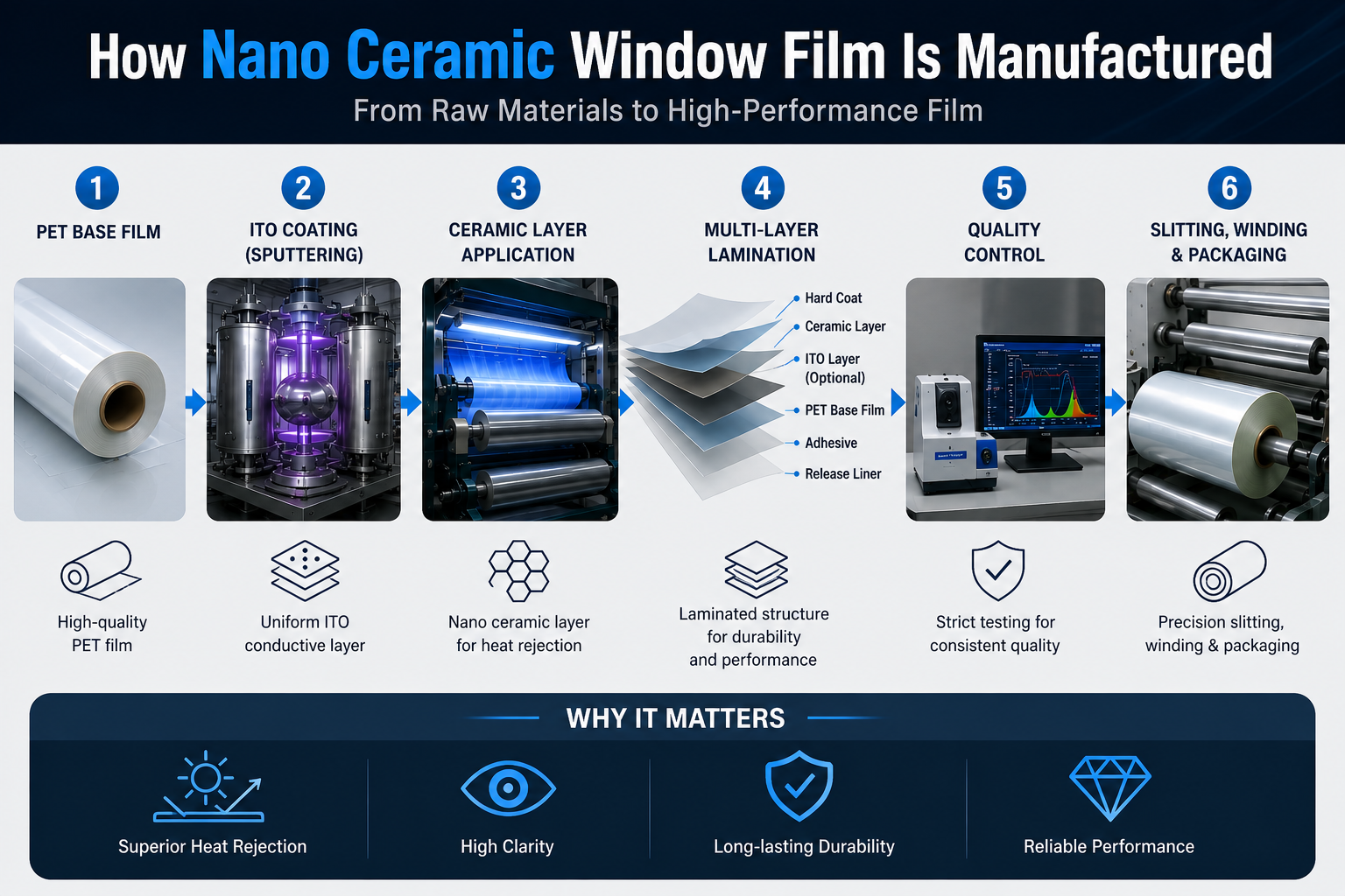 nano ceramic window film manufacturing process showing PET base film ITO coating ceramic layer lamination quality control and slitting production workflow