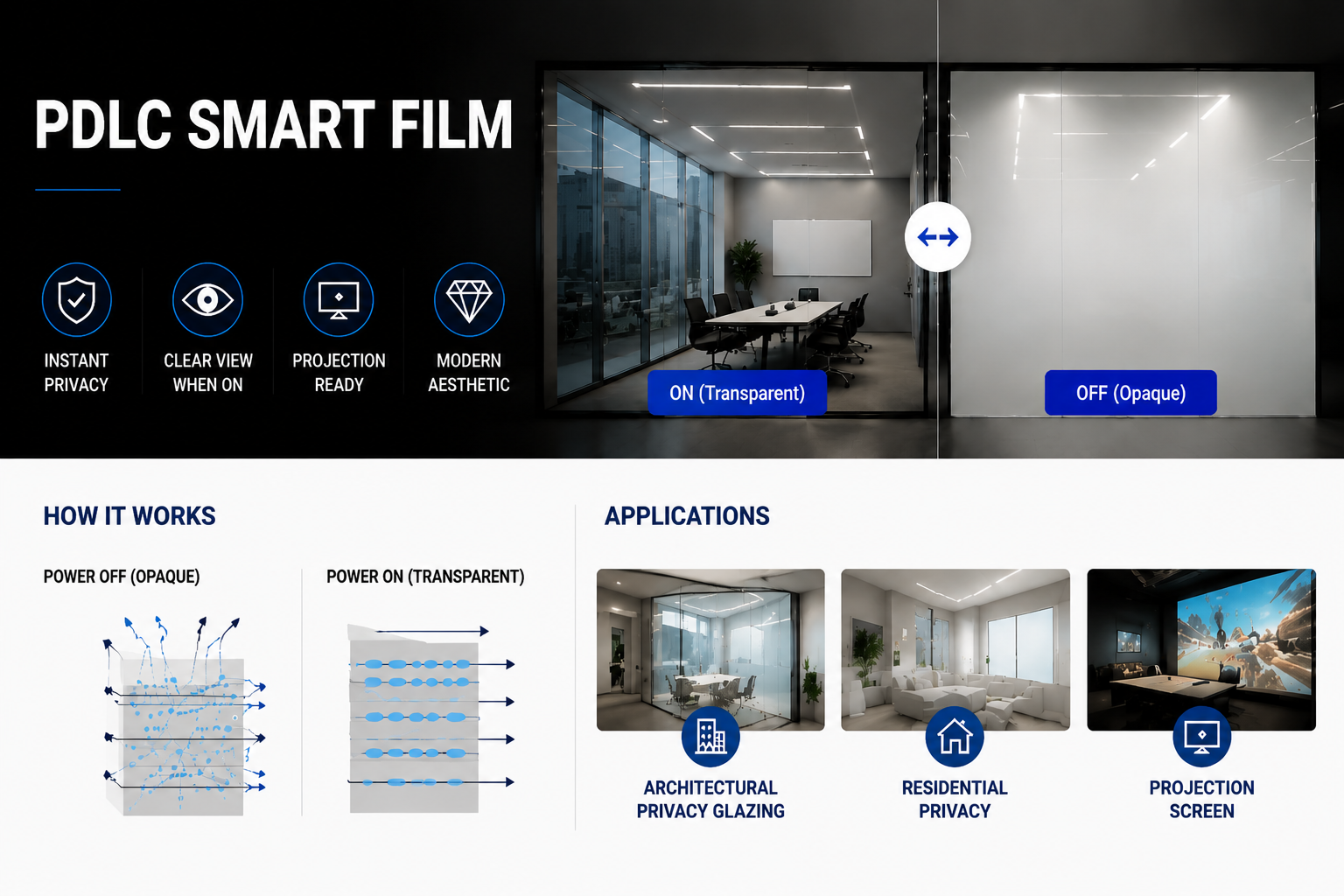 PDLC smart film showing transparent and opaque states for office privacy control and architectural glass applications