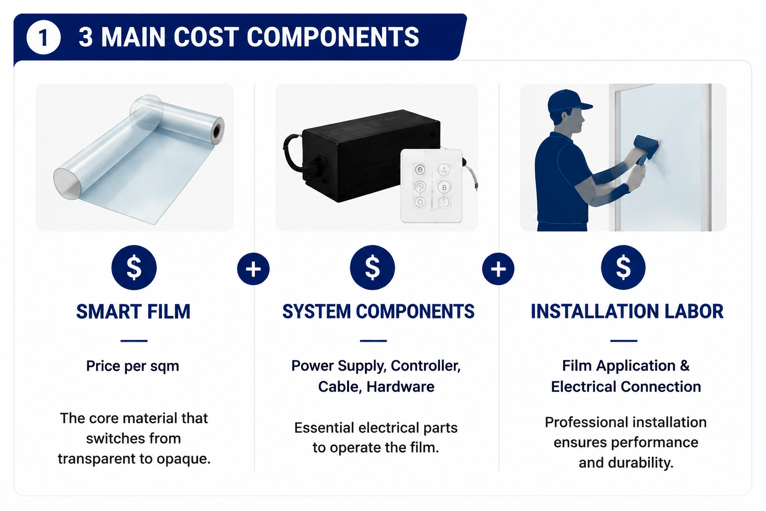 Smart film project cost breakdown showing film cost, system components, installation labor and currency icon for 2026 pricing guide