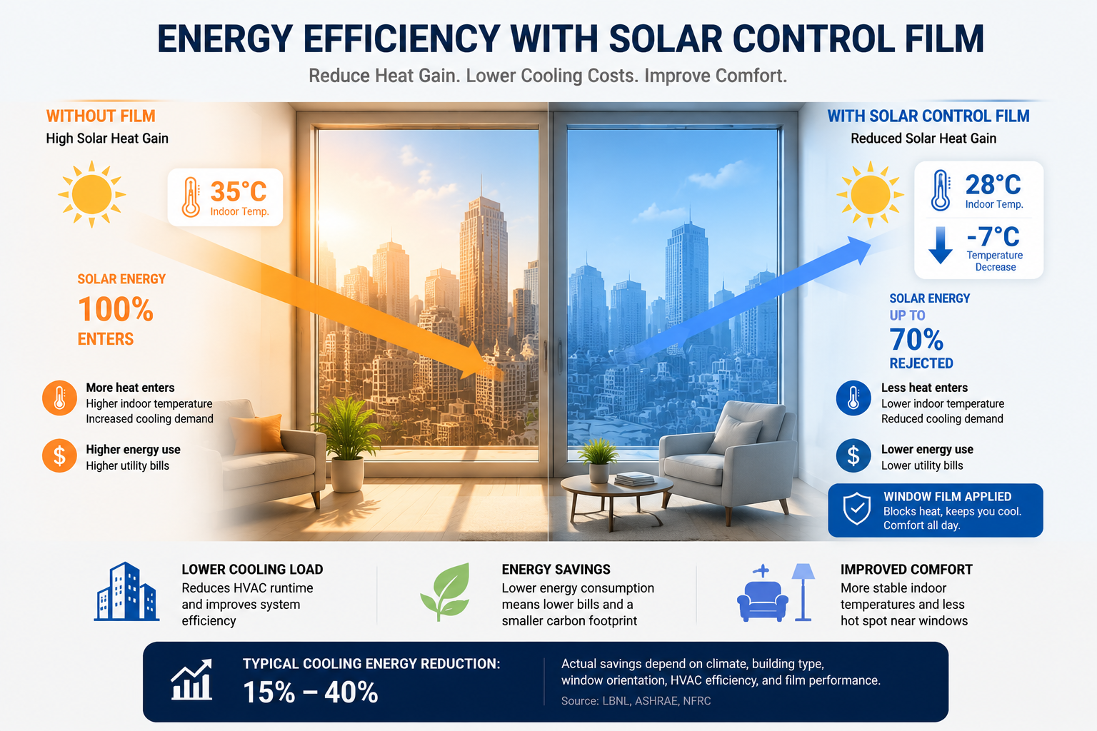 Energy efficiency comparison of window with and without solar control film showing temperature reduction and cooling energy savings inside a modern room