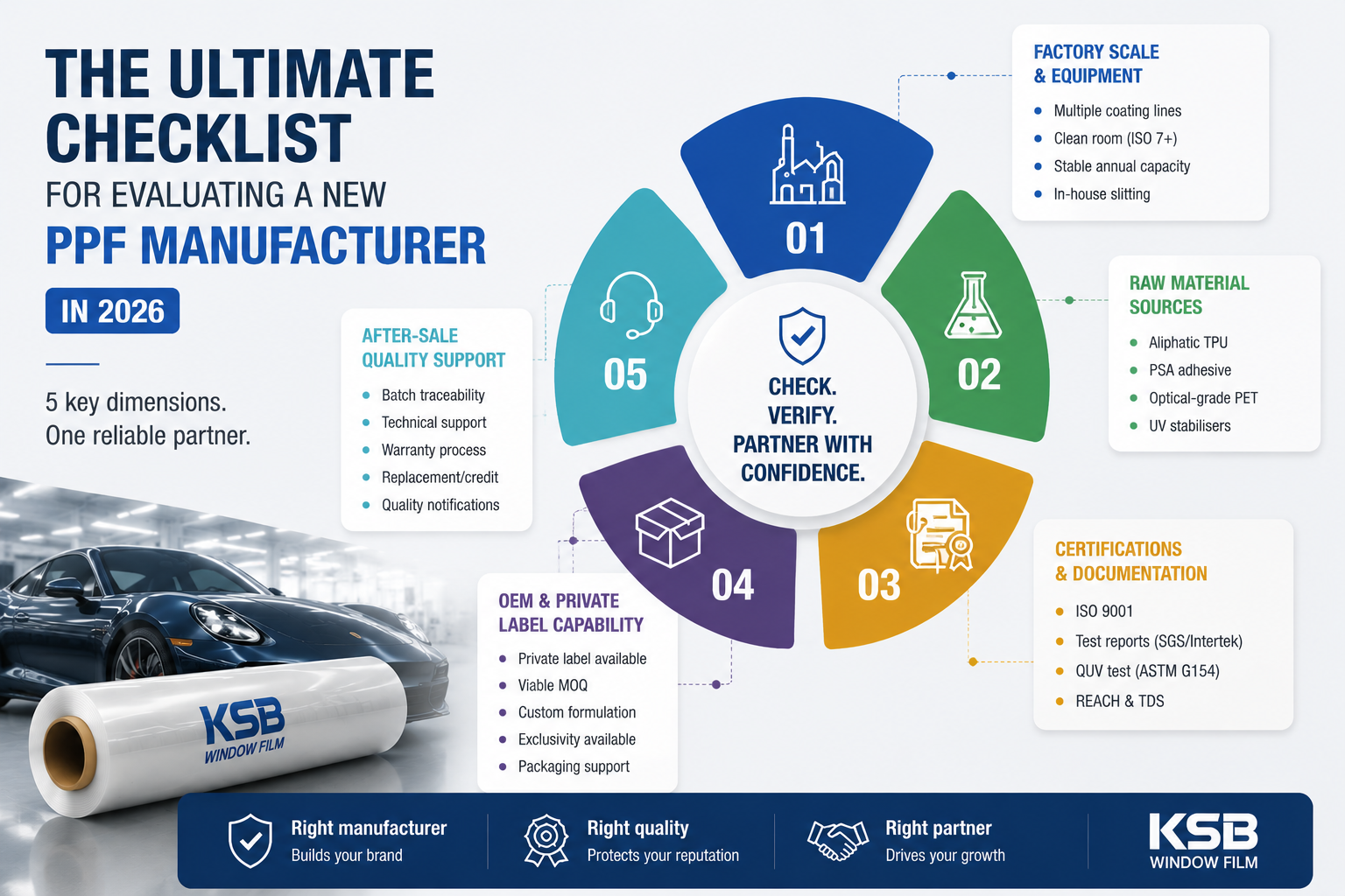 2026 PPF manufacturer evaluation checklist B2B guide banner showing five key assessment dimensions including factory capability, raw materials, certifications, OEM/private label capability, and after-sales support