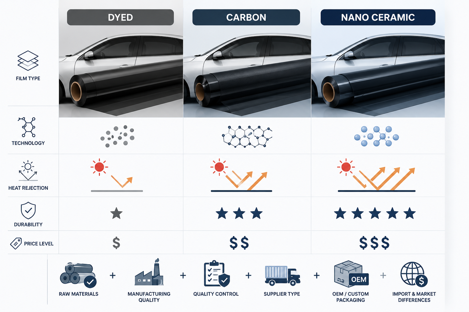 window film pricing comparison infographic showing dyed film, carbon film, and nano ceramic film with heat rejection and quality differences