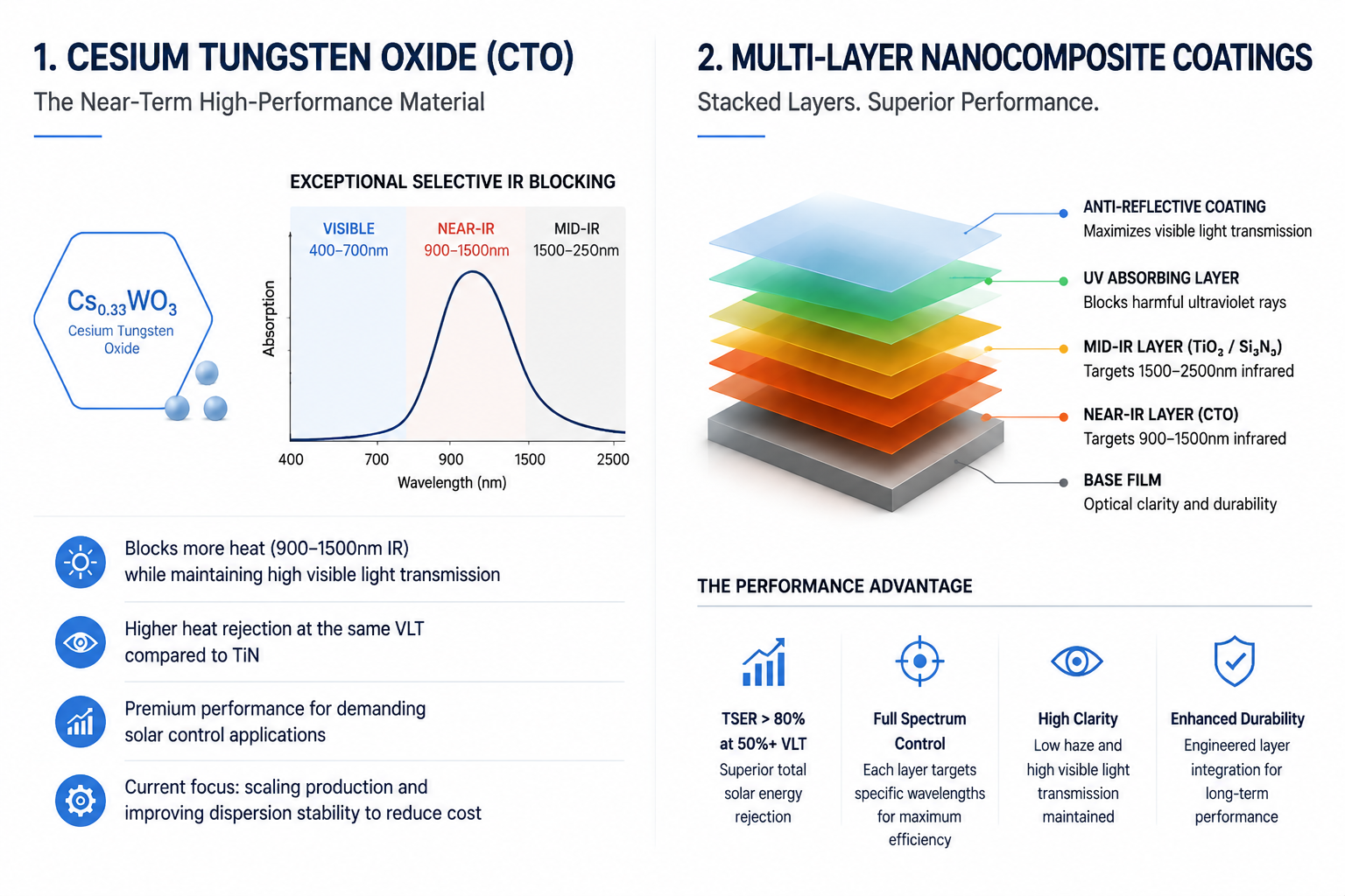 Infographic showing Cesium Tungsten Oxide and multi-layer nanocomposite coatings in advanced window film nano coating technology