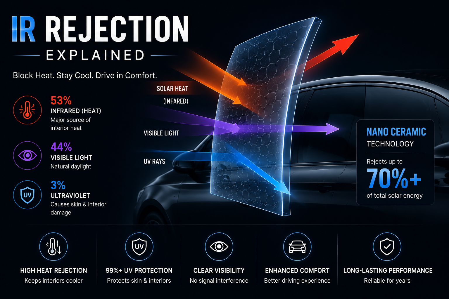 IR rejection explained infographic showing nano ceramic window film blocking infrared heat, UV rays, and visible light with performance comparison and heat rejection illustration