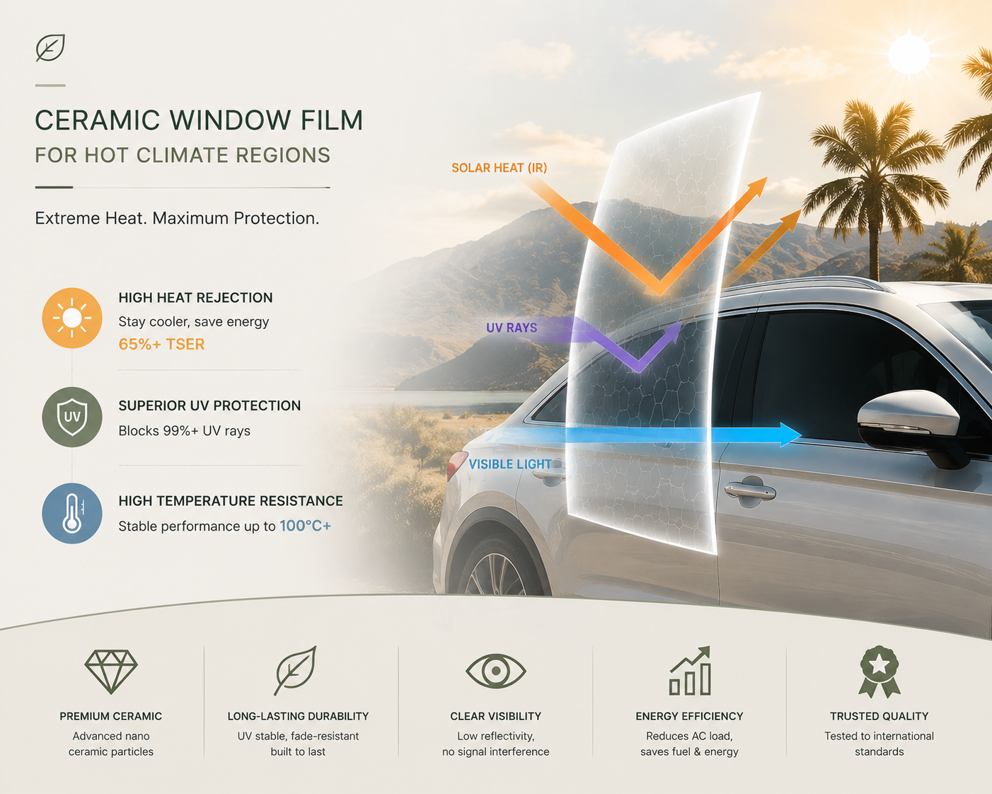 ceramic window film infographic showing heat rejection uv protection and energy efficiency for hot climate car windows with desert background