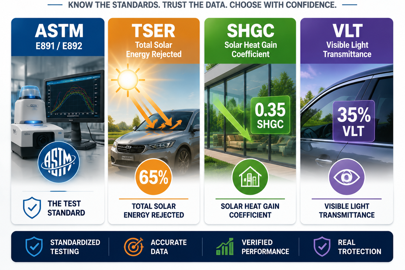 window film performance comparison infographic showing ASTM standards, TSER, SHGC, and VLT metrics for solar control evaluation