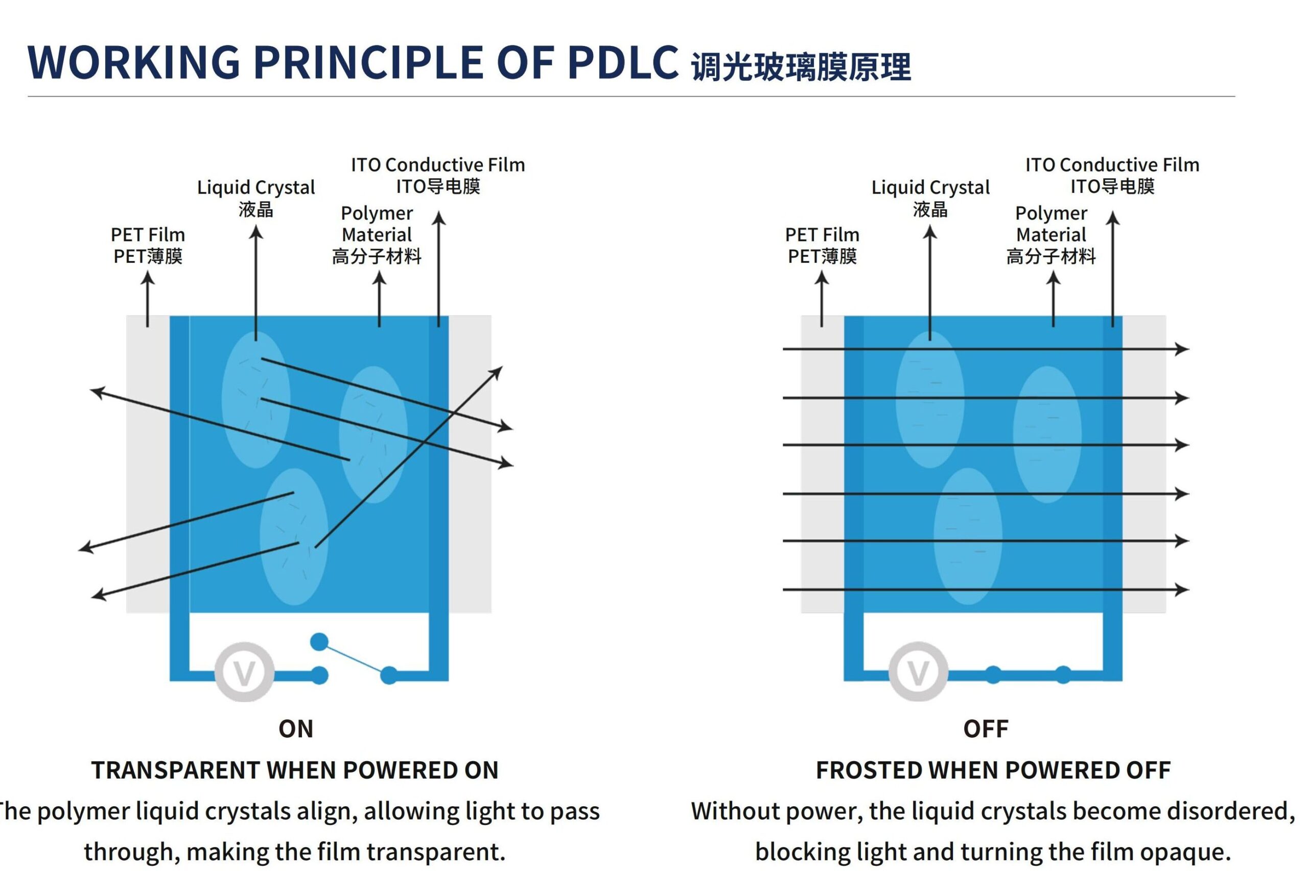 smart pdlc film with switchable transparency and privacy control performance for architectural glass application