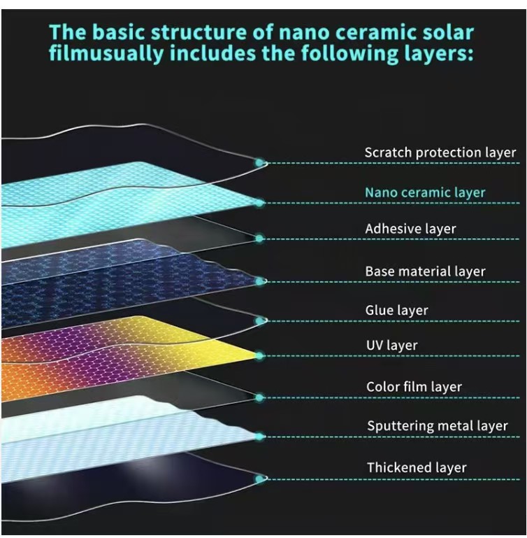 nano ceramic window film layer structure with scratch resistant coating, nano ceramic layer, adhesive layer, and UV protection technology for automotive solar control film