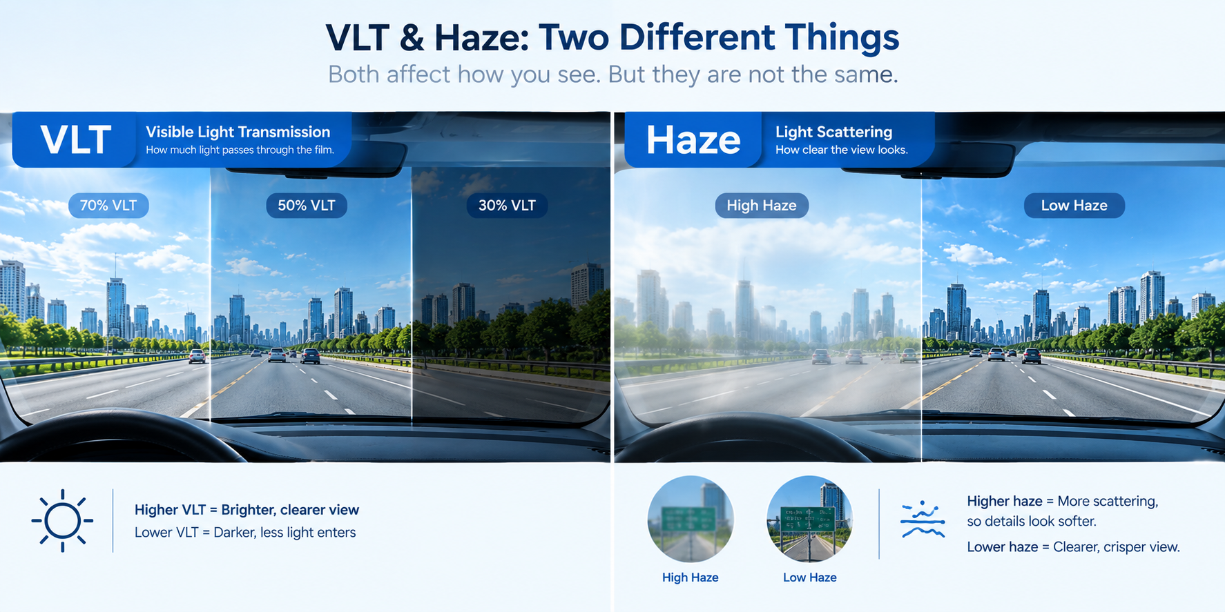 Automotive window film comparison showing 70%, 50% and 30% VLT levels and the difference between high haze and low haze for driving visibility.